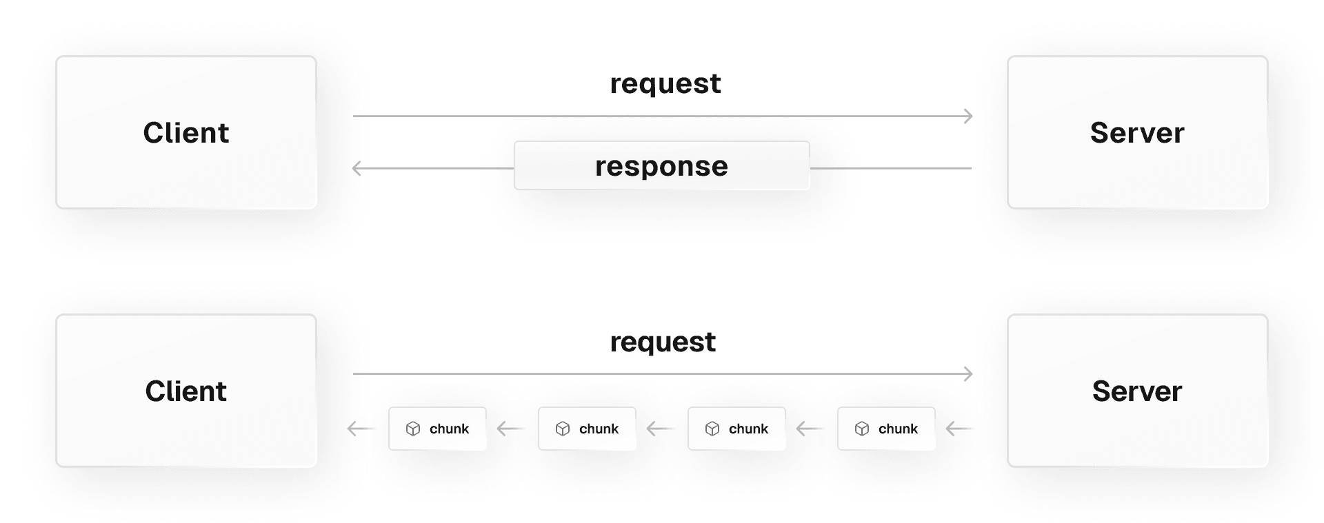 Comparison between a non-streaming and streaming HTTP response